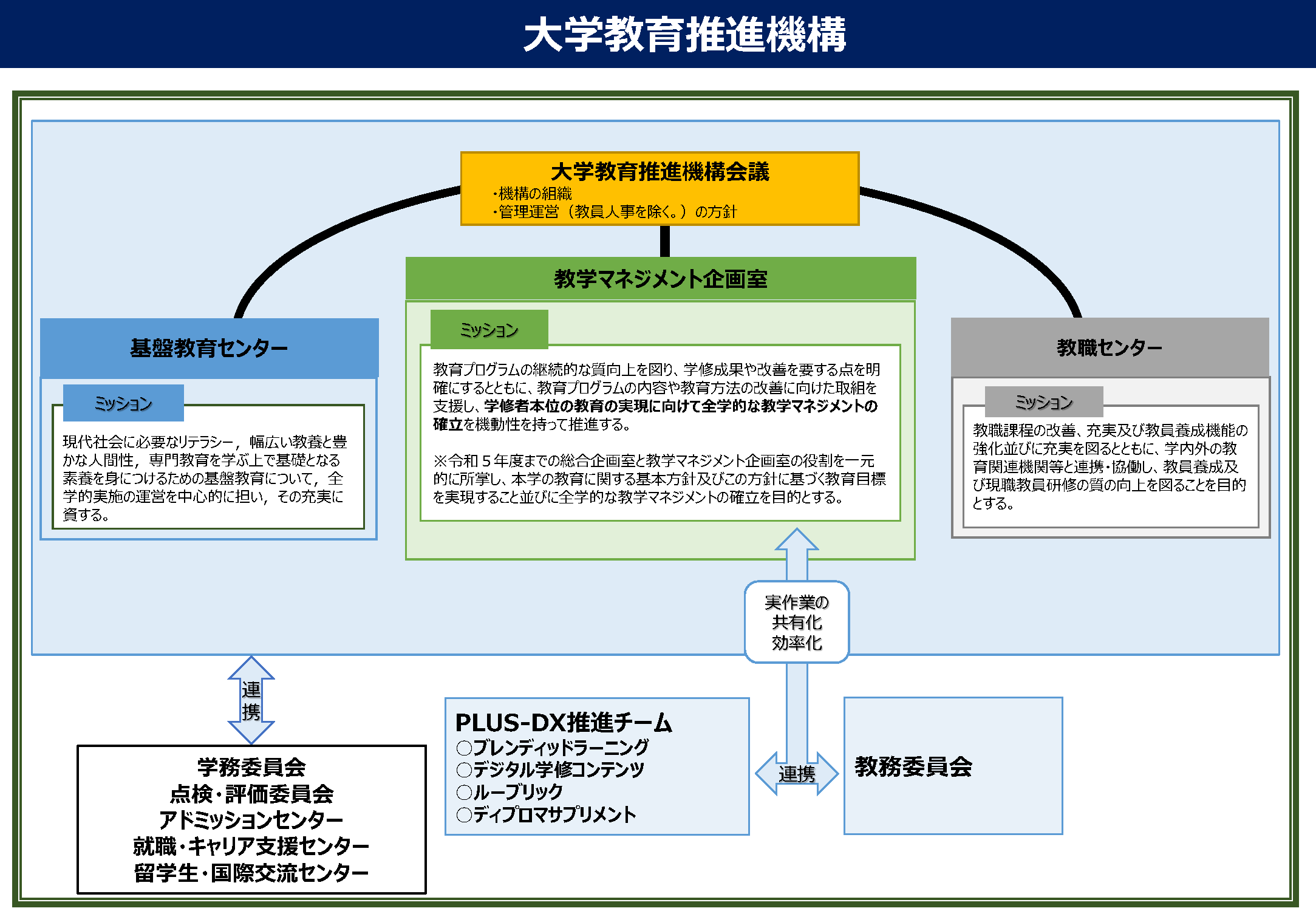 大学教育推進機構の構成図（PDFリンク）