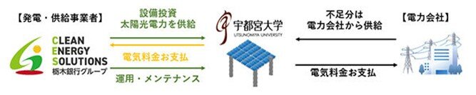 PPA事業の仕組み。CES社が本学に設備投資し太陽光発電設備を設置・運用・保守を行い、本学は電力使用料金を支払う。不足分の電力は電力会社から供給され、本学は電気料金を支払う。