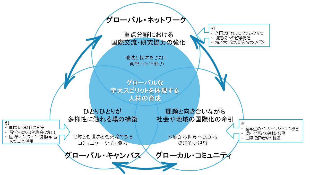 宇都宮大学グローバル戦略の全体像を示すイメージ。3つの柱として、グローバル・キャンパスの構築、グローバル・ネットワークの強化、グローカル・コミュニティの牽引を示している。