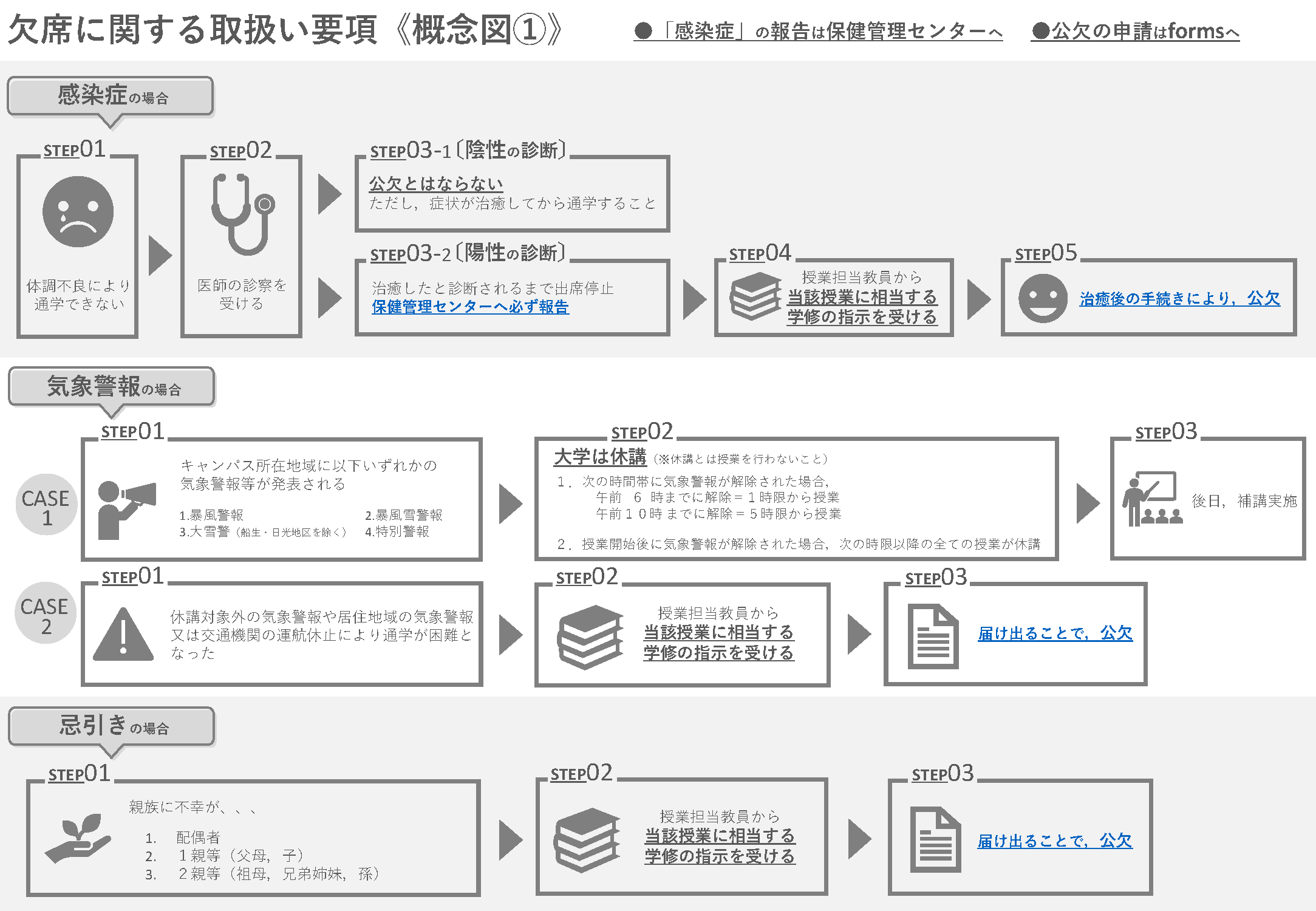 感染症・気象警報・忌引きによる欠席の取扱い要項概念図
