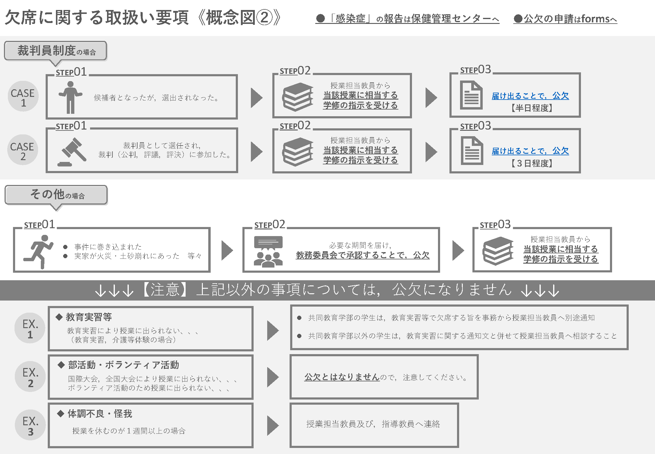 裁判員制度・その他の理由による欠席の取扱い要項概念図